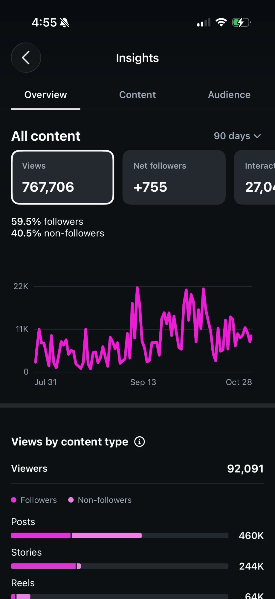 instagram insights for the last 90 days: 767,706 views, +755 net followers, 92,091 viewers, 40.5% non-followers